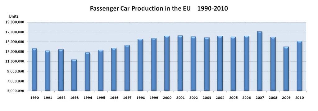 Importance of Trade for the EU Automobile Industry 3/12 Car production in 2010 was at a low (15.1 mio) not reached since 1997.