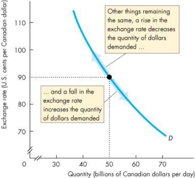 If the exchange rate falls, (other influences remain the same), the quantity of Canadian dollars demanded in the foreign exchange market increases Supply in the Foreign Exchange Market The quantity