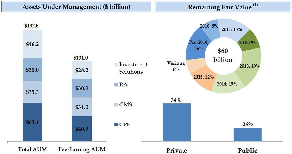 Assets Under Management and Remaining Fair Value of Capital Total Assets Under Management: $182.