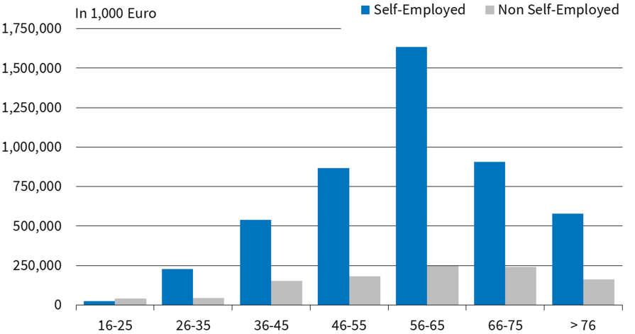 self-employed individuals increases with age before peaking at the usual retirement age of 65.