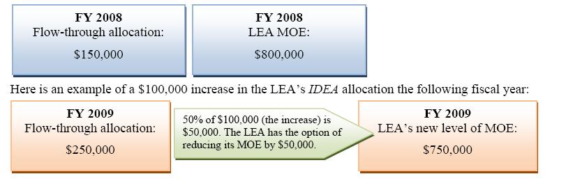 expenditures that support ESEA activities up to the Reduction claimed. For example, an LEA may claim local expenditures reported within Code 11 and/or 13 of the School Finance Budget.