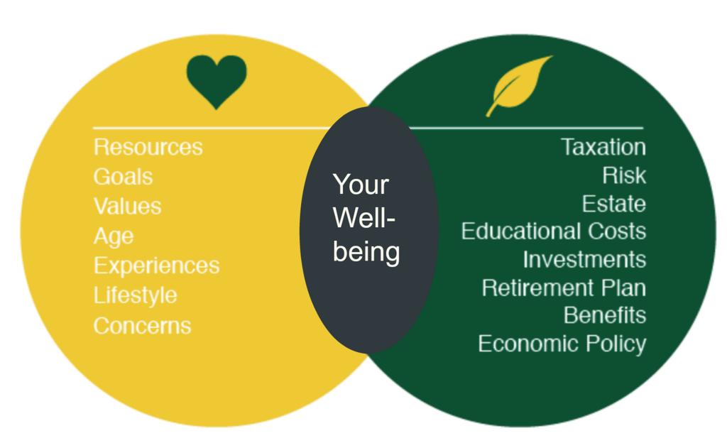 Financial Well-Being is Worth the Effort Money cannot buy happiness, but feeling empowered about your money can lead to emotional well-being. Money is a common source of stress in U.S.