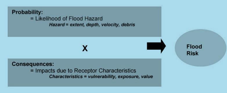 The Guidelines Chapter 2 Key Concepts Flood Risk =