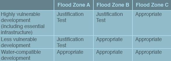 The Guidelines Chapter 3 Principles and Key Mechanisms Vulnerability and Flood Zones» Vulnerability classification (Table 3.1).