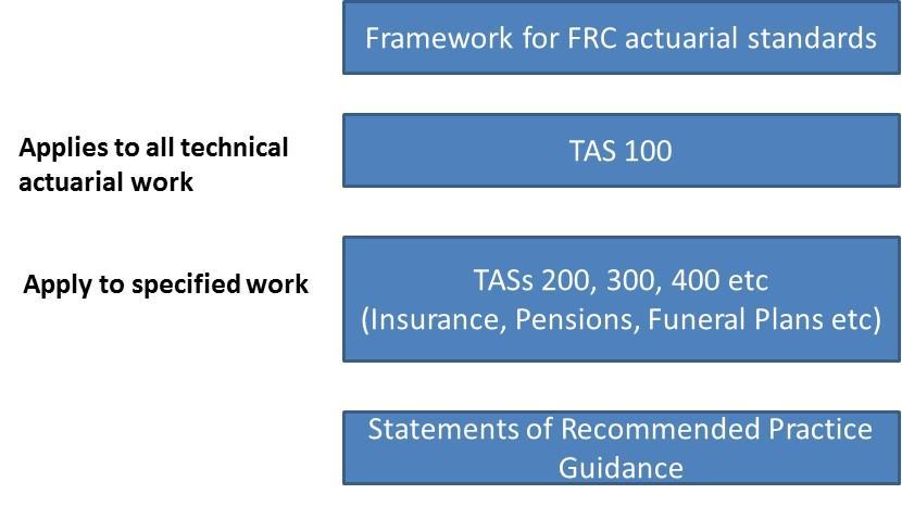 11.2 The IFoA may issue a Statement of Recommended Practice (SORP) 6 to support the application of a TAS.