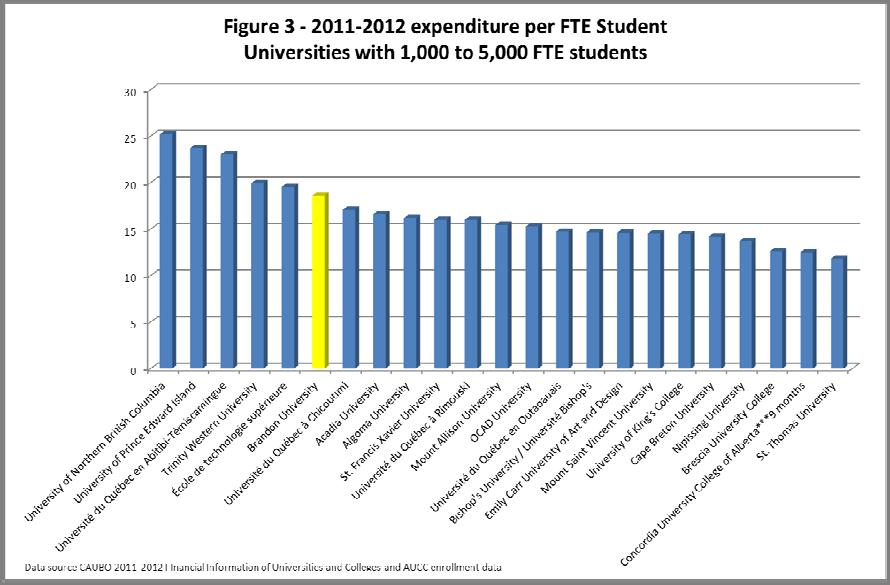 Expenditure per full time equivalent student (FTE) is a useful method to determine the relative funding of Universities.