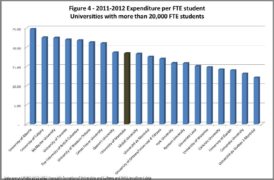 For example, Brandon University has a relatively high expenditure per student, compared to other smaller universities (Figure