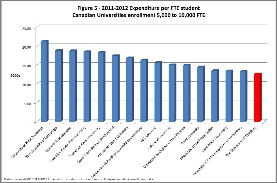 Meanwhile, UWinnipeg has the lowest expenditure per student among universities with 5,000 to 10,000 FTEs (Figure 5) $810/student less than the next closest insitution.