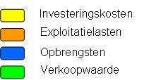 Expenses Revenues Kosten Opbrengsten Project Life Cycle Optimization / Perspective Need to consider the full Project Lifecycle all costs and revenues over project life (e.g. 25 yrs) Lifecycle optimization (e.