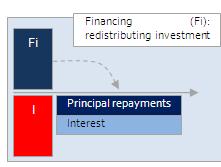 Project Financing in PPPs Page 9 The principal difference between debt and equity financing.