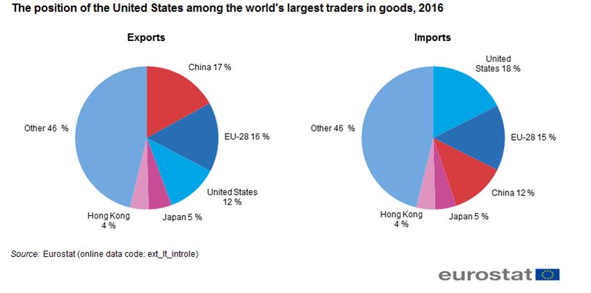 USA-EU - international trade in goods statistics Statistics Explained Data extracted in March 2018. Planned article update: April 2019.