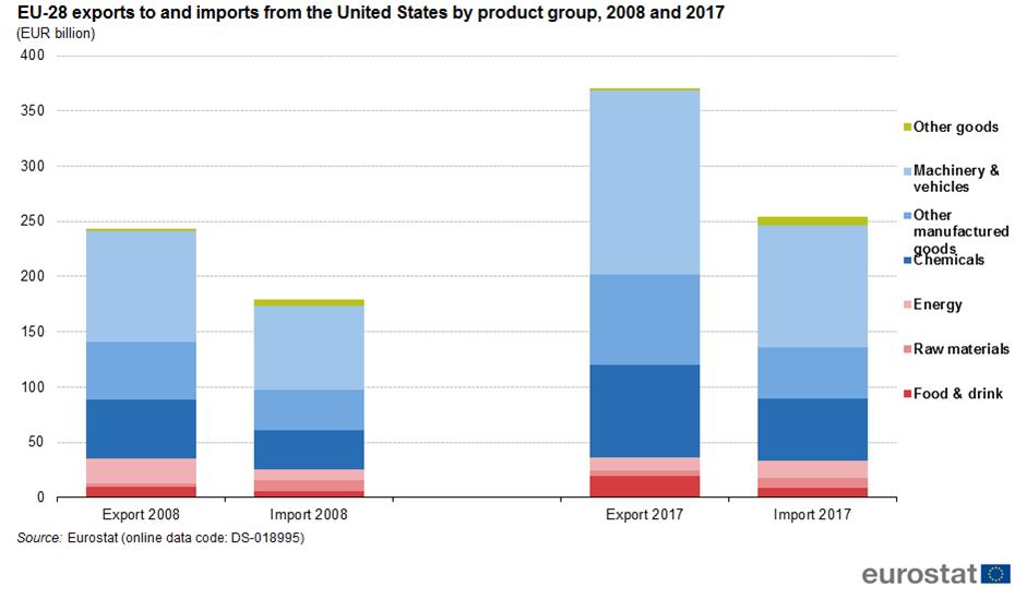 Figure 5: EU-28 exports to and imports from the United States by SITC group, 2008 and 2017 (EUR billion)source: Eurostat DS-018995 Figure 6 shows the evolution of EU imports and exports by SITC group