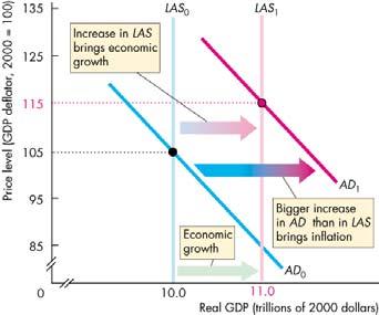 Macroeconomic Equilibrium Economic Growth and Inflation Inflation occurs because the quantity of money grows faster than potential GDP, which increases aggregate demand by more than longrun aggregate