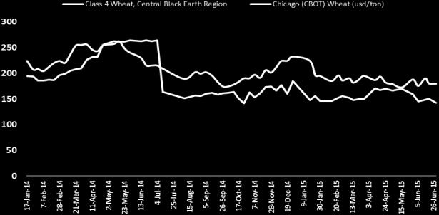 Russian Domestic Wheat Price affected but the quality is slightly lower due to the delayed harvest.
