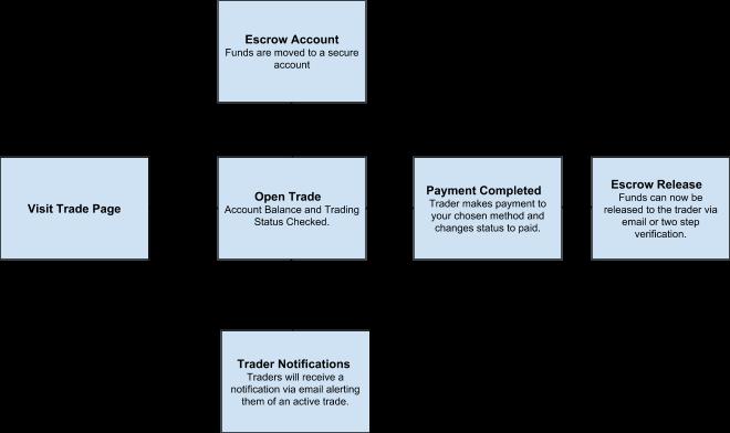 Local Trade Platform Local Trade is a decentralized exchange embedded with escrow support to ensure our users can never be scammed and can receive their stolen funds back.