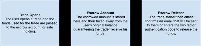 Escrow Trading Escrow trading is a financial agreement in which a third party regulates the trading process by providing a form of security for a buyer or seller.