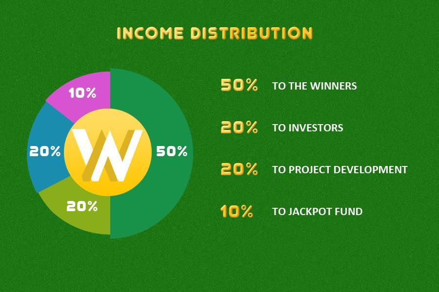 Income distribution Income is 50% of lost bet.