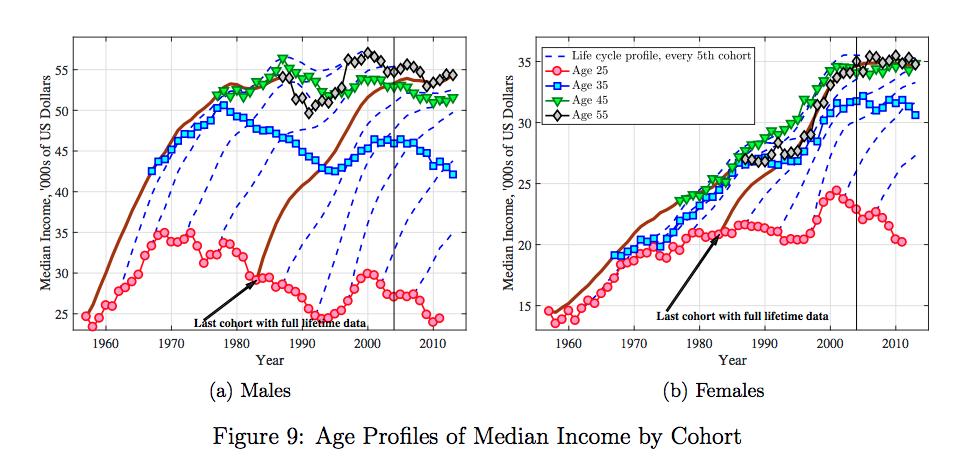 Median income by cohort in the US