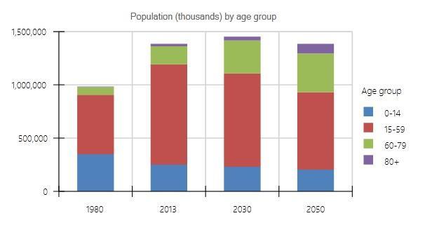 The general picture China s population by age group Fig.