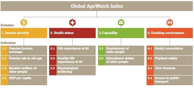 China and the AgeWatch Index Source: HelpAge