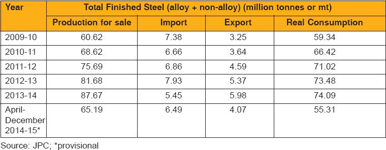 Crude steel production has shown a sustained rise since 2009-10 along with capacity.