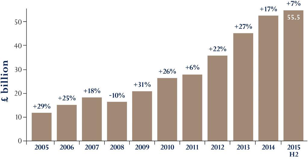 Funds under management 20% p.a. compound growth over the last 5 years, and 18% p.a. over the last 10 years* * As at 30 June 2015.