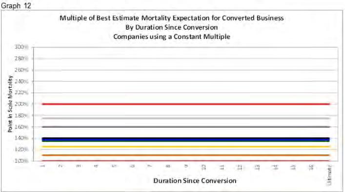Phase 1 Survey: Level conversion mortality