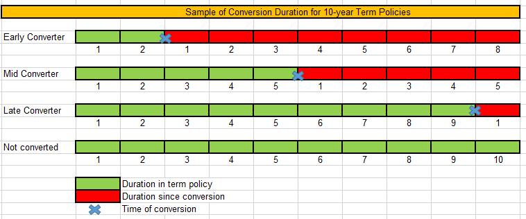 Time of Conversion
