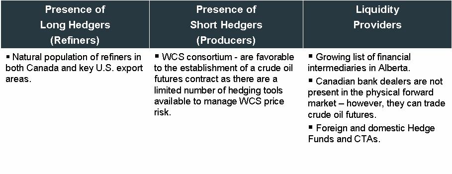 The Canadian heavy crude oil futures contract is cash settled against the WCS reference price set by NGX.