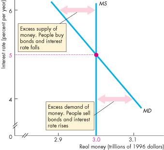 Money Market Equilibrium If the interest rate is below the equilibrium interest rate, the quantity of money that people want to hold exceeds the