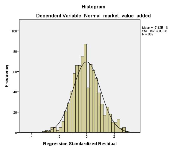 Pandya. B. 2016. Impact of Financial Leverage on Market Value Added: Empirical Evidence from India Table 15. Coefficients a Unstandardized Coefficients Standardized Coefficients Model B Std.