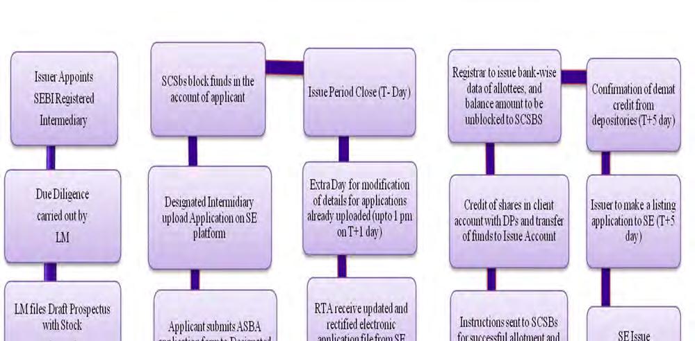 A flow chart of process flow in Fixed Price Issues is as follows SECTION 3: CATEGORY OF INVESTORS ELIGIBLE TO PARTICIPATE IN AN ISSUE Each Applicant should check whether it is eligible to apply under
