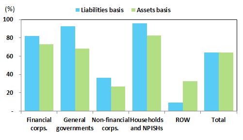 4 Selected Results from the Pilot study According to the pilot study, the proportion of counterparts identified in total financial assets (or total financial liabilities) is about 60% Regarding