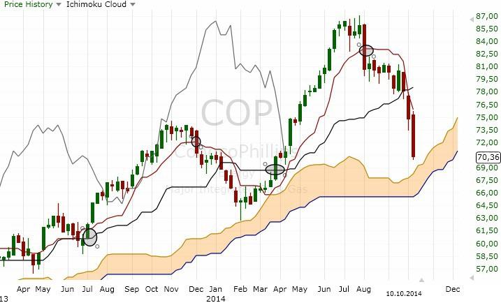 COP stocks, weekly chart Image 7.6. Open and close position based on Tenkan and Kijun lines Sometimes the trend is strong and price will be far away from cloud, so no signals from cloud breakout.