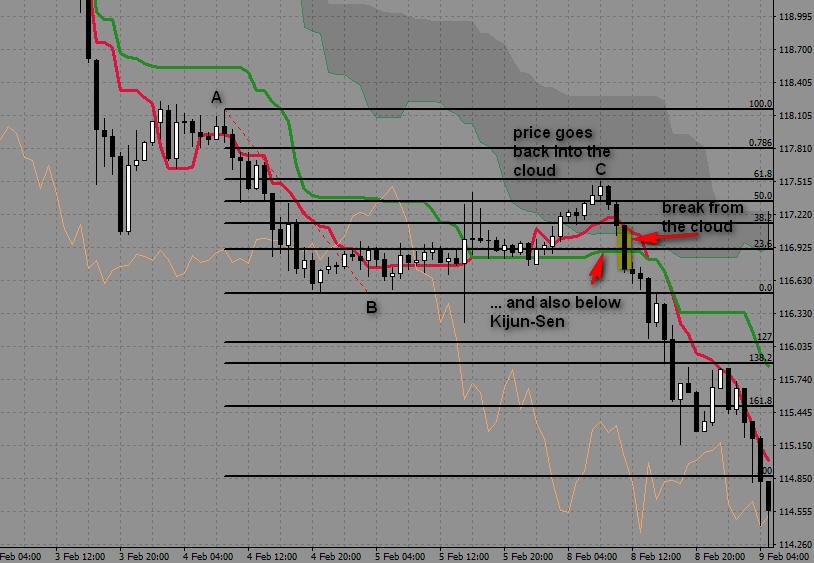 8. Ichimoku and Fibonacci I hope that after chapter 7 you understand Ichimoku pretty well. I like to join Ichimoku with Fibonacci lines. Why? Ichimoku gives me a look at current situation.