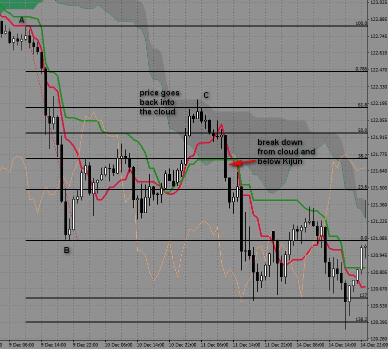 USDJPY, 1-hour Another example when there is a correction to the cloud and after that a break from the cloud and