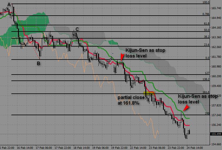 GBPJPY, 1h, part-2. Kijun-Sen as trailing stop Now we have an open trade which is profitable and there is one question. Where to exit? I wrote later that I like to close my trades in parts.