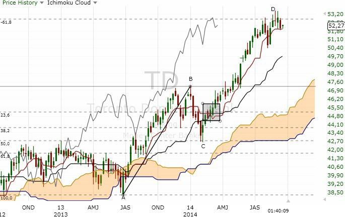 TD stocks, weekly chart On weekly chart, we can spot easily ABC move. Correction stopped at 50% retracement and we saw some activity from bulls. When to enter? I left Ichimoku on chart.