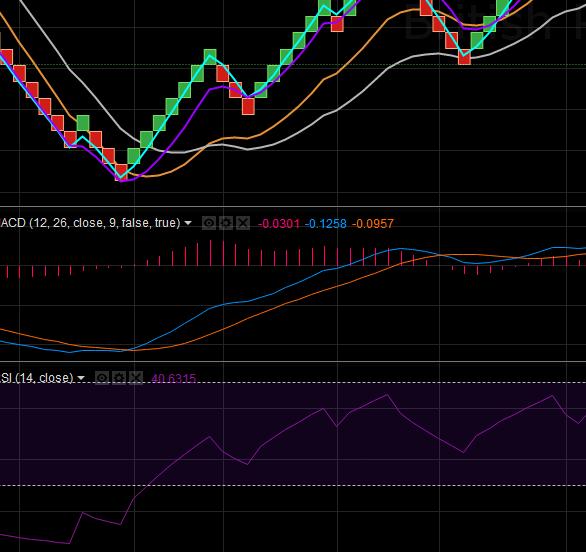 Image 10.4. Renko, averages and indicators (RSI, MACD) Trade examples GBPJPY, box size 0.2 Let's start with an easy one.