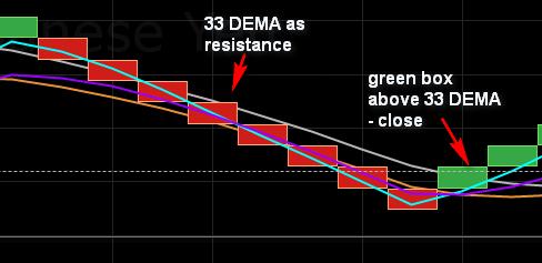 31 DEMA will be more important. Consider an example below: Image 10.8.
