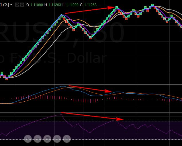 14. Divergence on RSI and MACD It is very powerfull