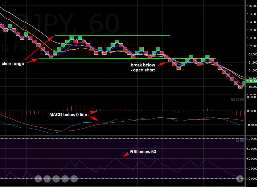 EURJPY, box size 20 Sometimes after strong move you will see longer correction which may give you many mixed