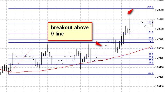 EURUSD, 1m chart This trade opportunity was after some sideway movement. Entry point was the close above 0% line (B point).