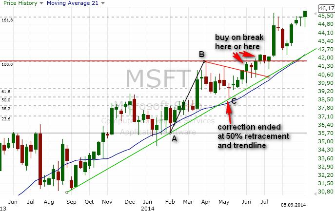 Microsoft stocks, weekly chart This is a nice setup. Green line is a trend line. From move AB we draw retracement and extension lines.