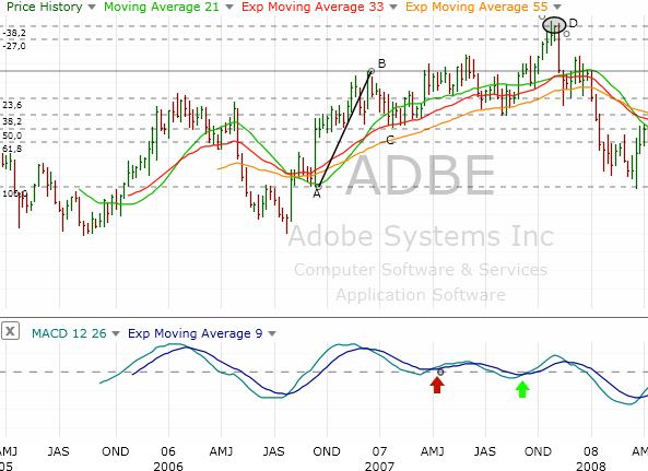 Adobe stocks, weekly chart Image 4.20. Adobe trade on weekly chart with Fibonacci and MACD Not always entry signals will be correct. In this case, first signal from MACD to go long was false.