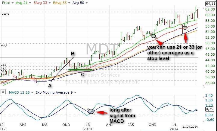 MDT stocks, weekly chart Image 4.25. Averages asstop level during a strong move It did not expect such a strong move up. We saw an ABC move with correction to the 61.8% retracement.