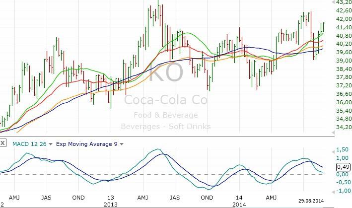 Coca-Cola stocks, weekly chart, part 1 Image 4.28. Range move on weekly timeframe One more thing about long term investing.