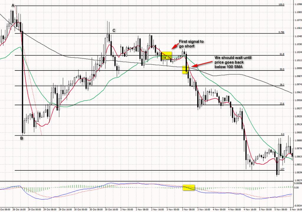 EURUSD, 1h chart Image 6.5. 100 SMA as a part of trading system In this example during correction up rice went above 100 SMA.