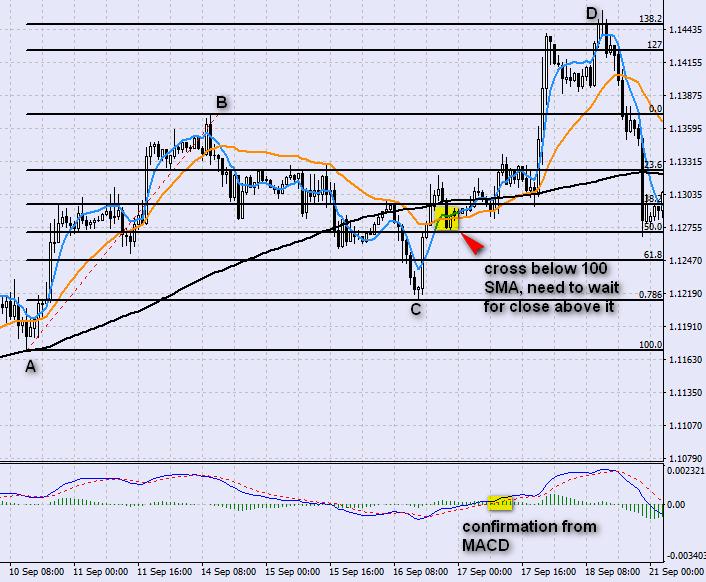 EURUSD, 1h chart You can't follow signals blindly. In this case, we saw a cross of 13 and 55 DEMA below 100 SMA.