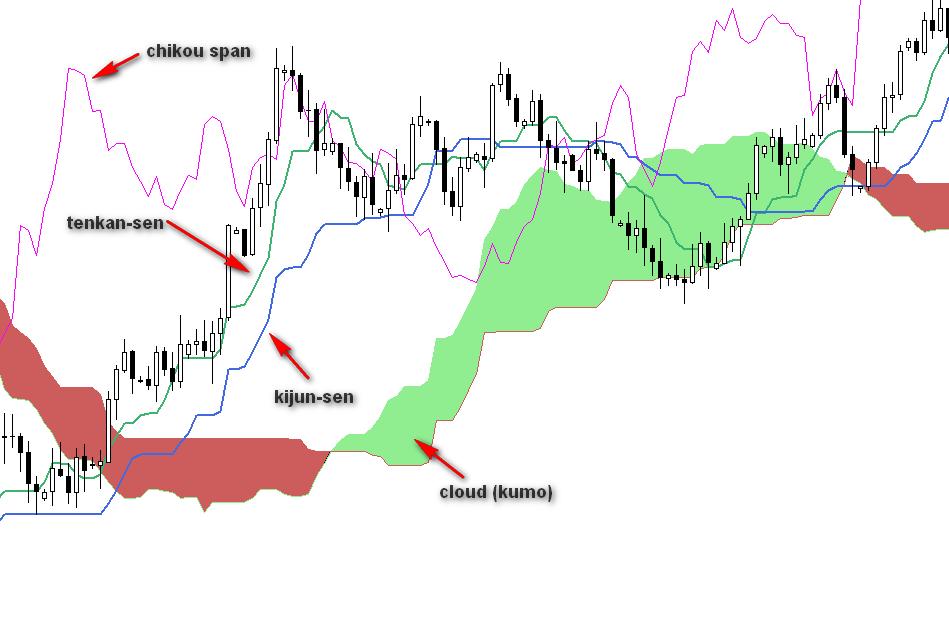 7. Ichimoku Kinko Hyo Ichimoku Kinko Hyo is a Japanese investing technique. It provides all trading signals, resistance and support levels.